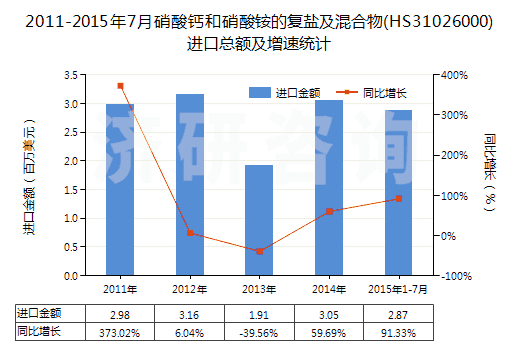2011-2015年7月硝酸鈣和硝酸銨的復(fù)鹽及混合物(HS31026000)進(jìn)口總額及增速統(tǒng)計